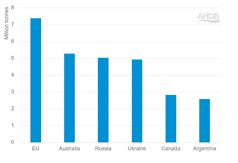 Bar graph showing top global barly exporters (2019-21 average)